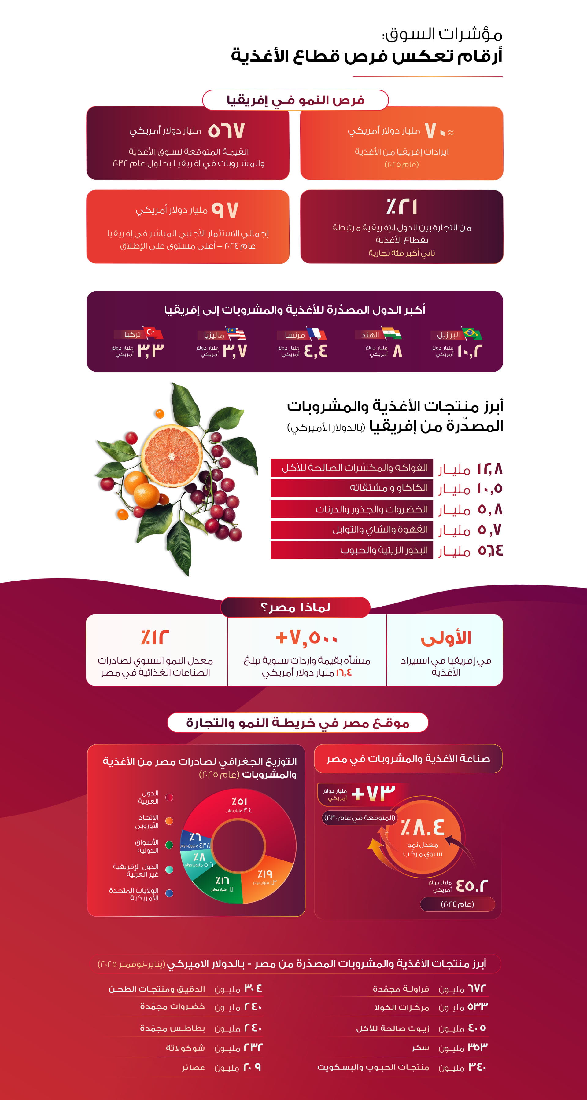 Food Africa Market Insights